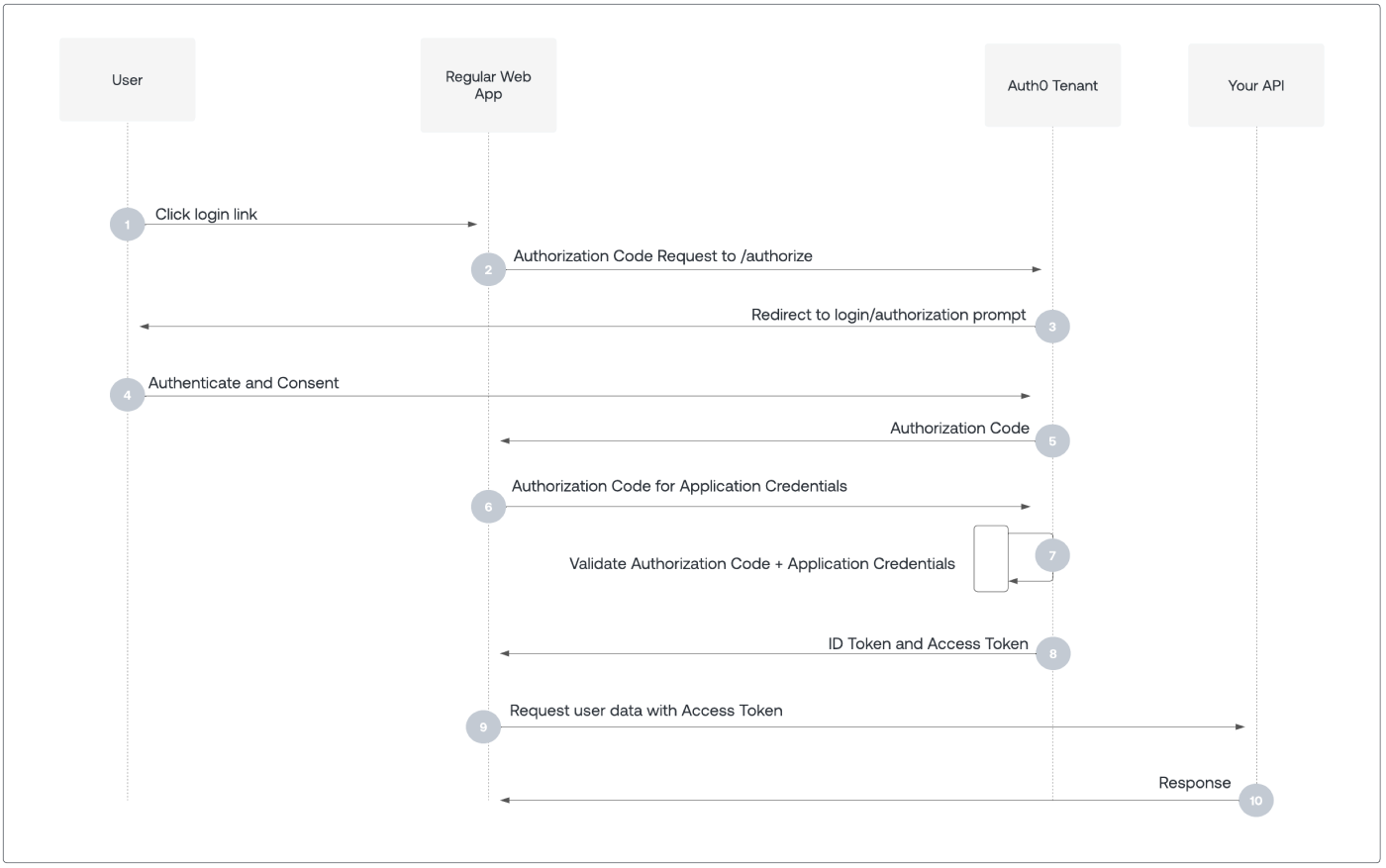 Authorization Code Flow